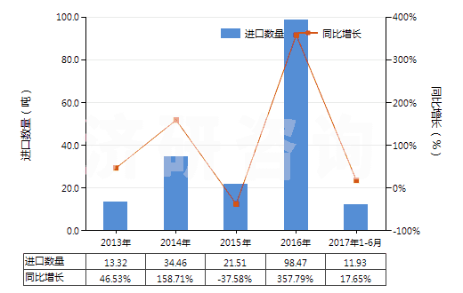 2013-2017年6月中國其他無環(huán)烴的不飽和氯化衍生物(HS29032990)進口量及增速統(tǒng)計